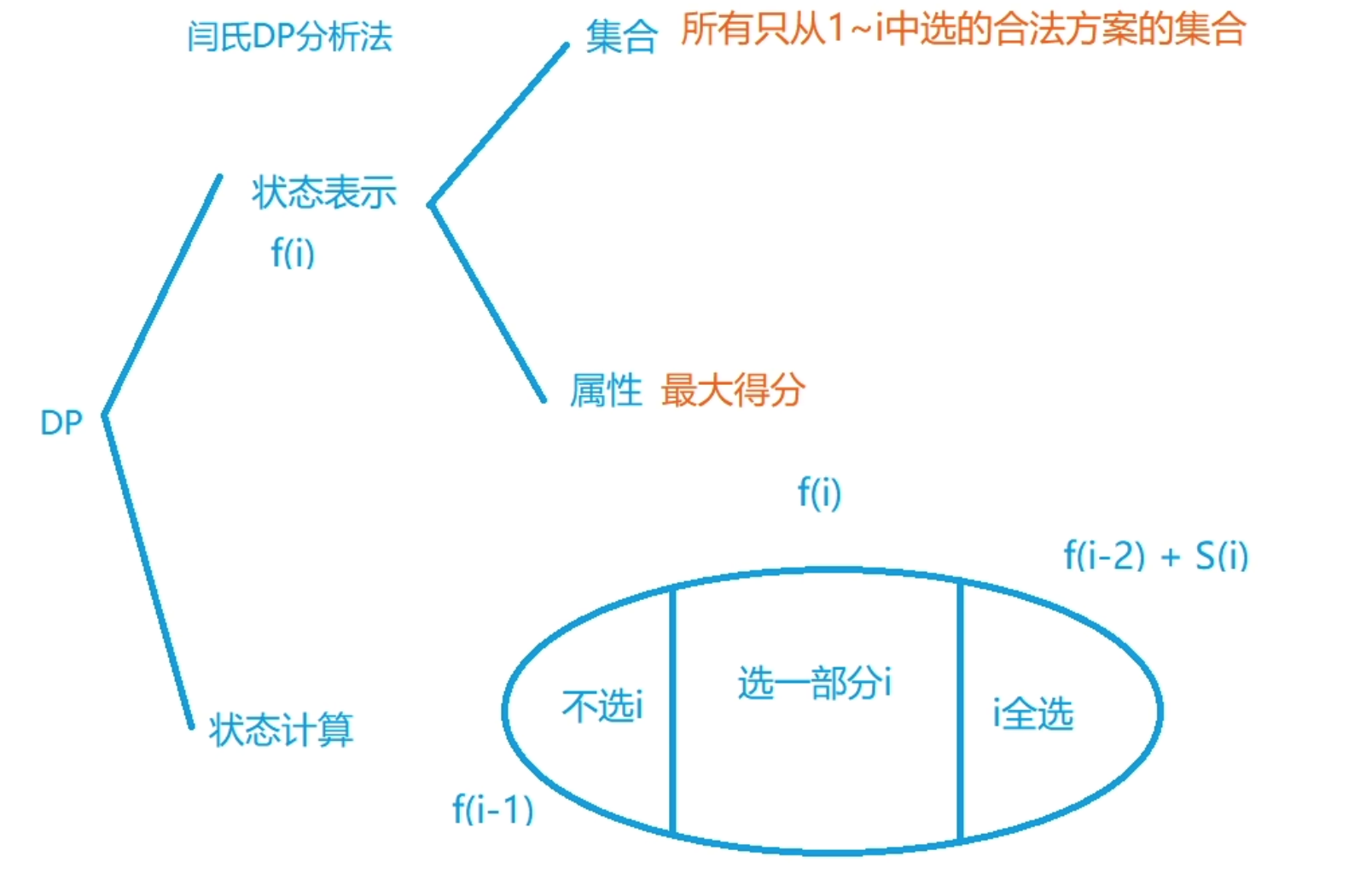 y总的分析图