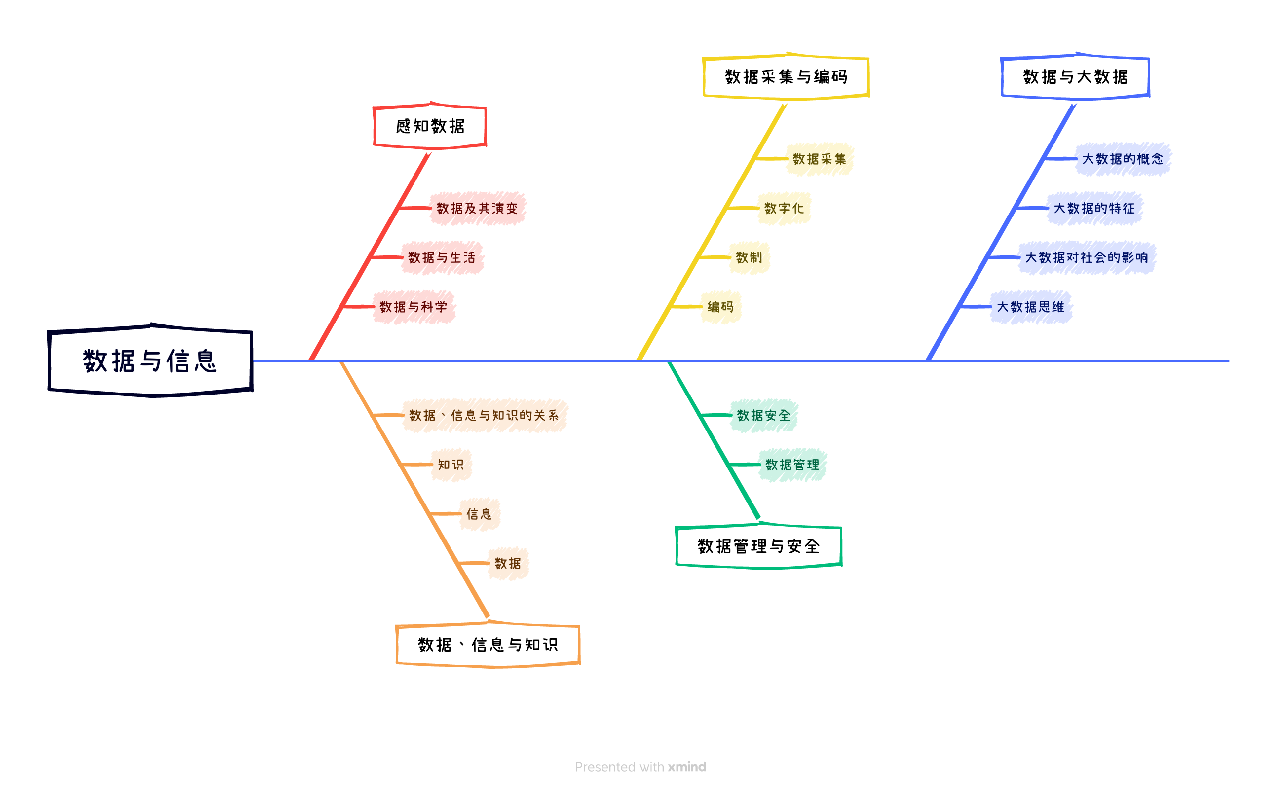 第一章：数据与信息