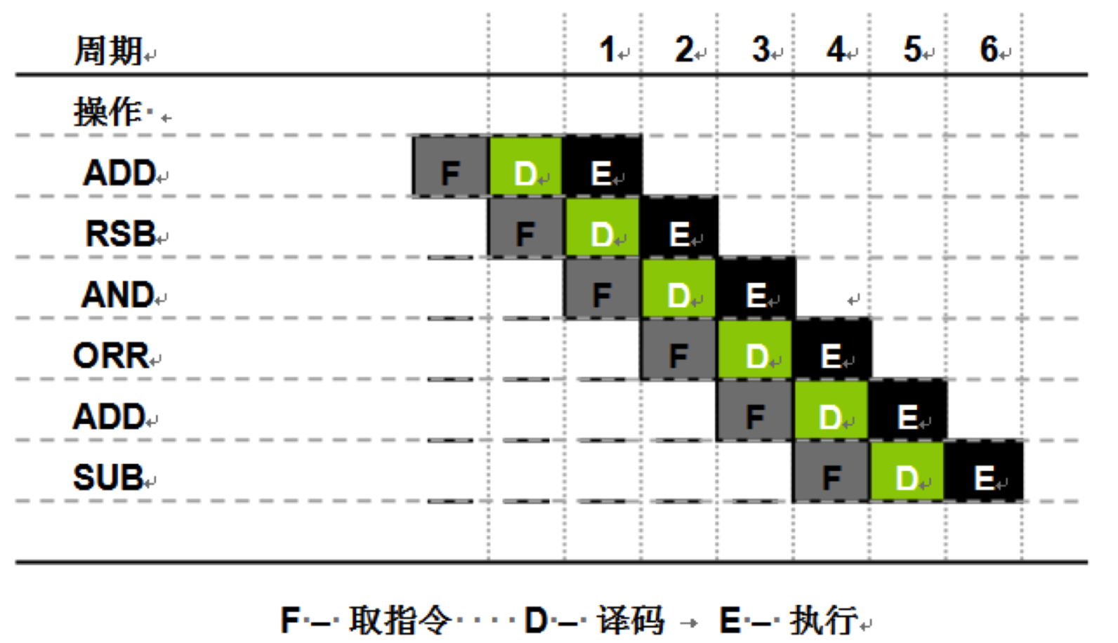 三级流水指令