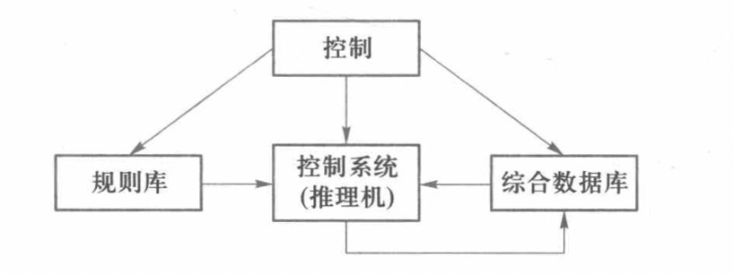 产生式系统的基本结构关系